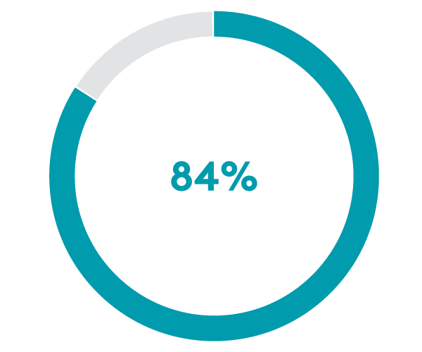 84% IMPROVEMENT IN ALL SIGNS OF VISIBLE AGING